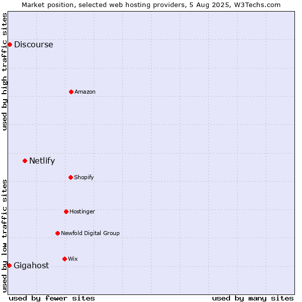 Market position of Netlify vs. Discourse vs. Gigahost