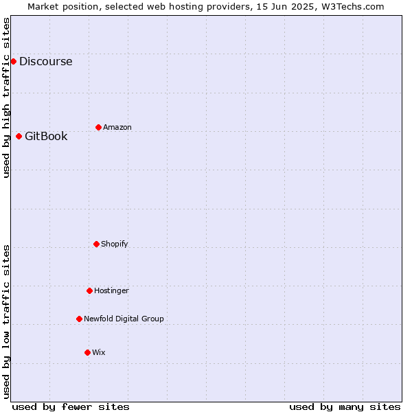 Market position of GitBook vs. Discourse