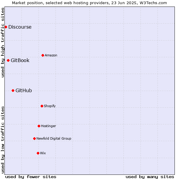 Market position of GitHub vs. GitBook vs. Discourse