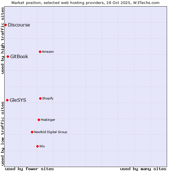 Market position of GitBook vs. GleSYS vs. Discourse