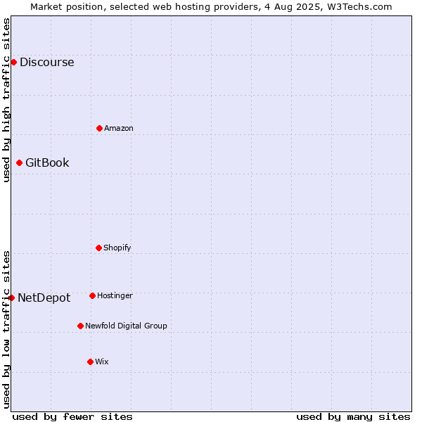 Market position of GitBook vs. Discourse vs. NetDepot