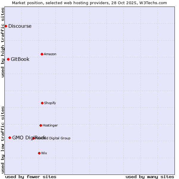 Market position of GMO DigiRock vs. GitBook vs. Discourse