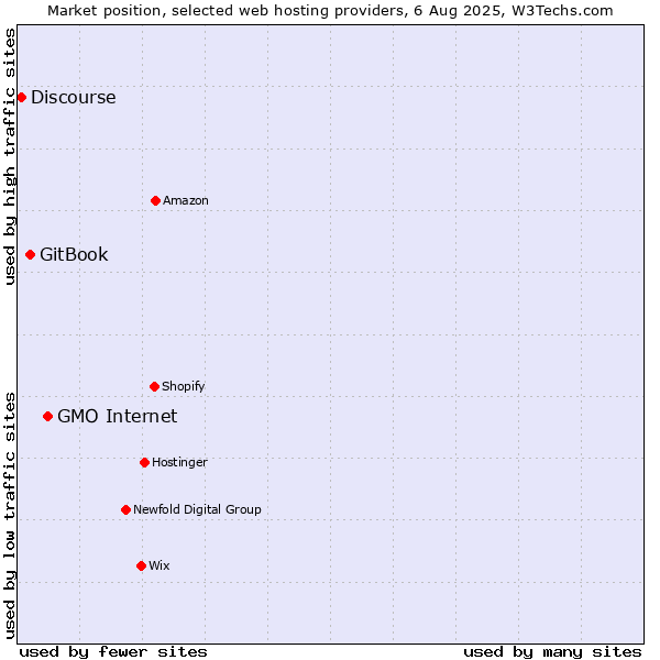 Market position of GMO Internet vs. GitBook vs. Discourse