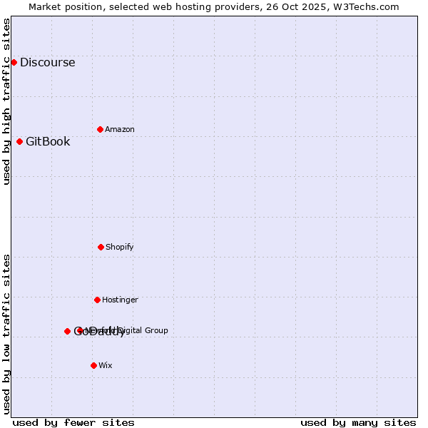 Market position of GoDaddy vs. GitBook vs. Discourse