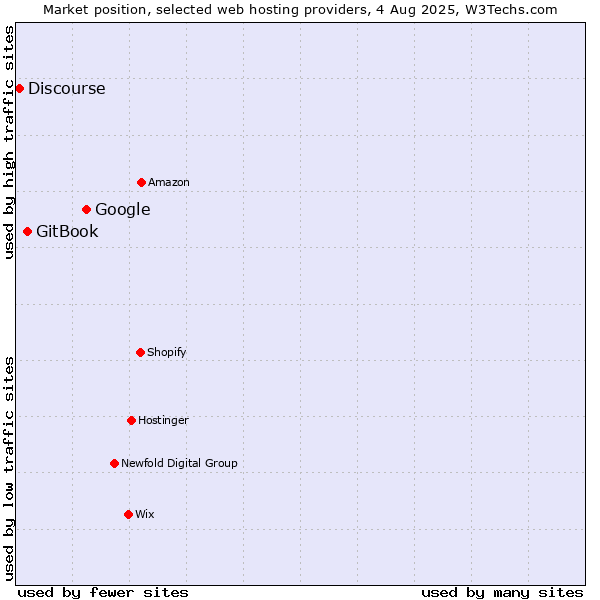 Market position of Google vs. GitBook vs. Discourse
