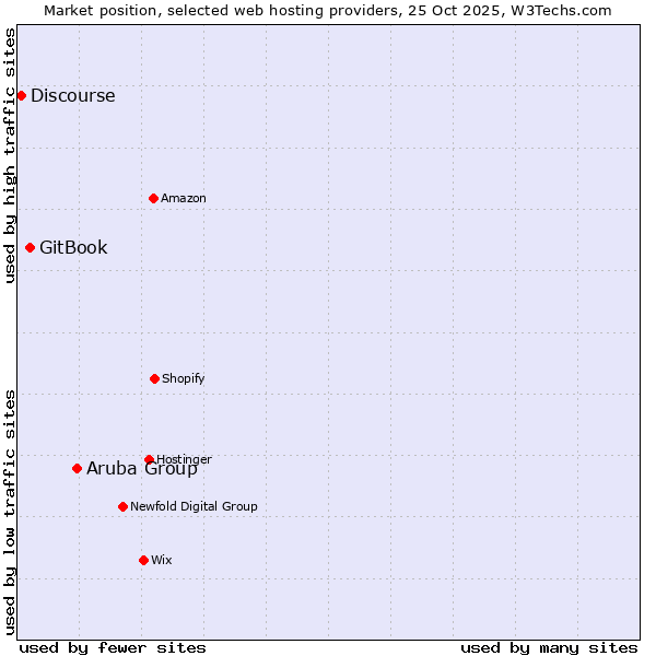 Market position of Aruba Group vs. GitBook vs. Discourse