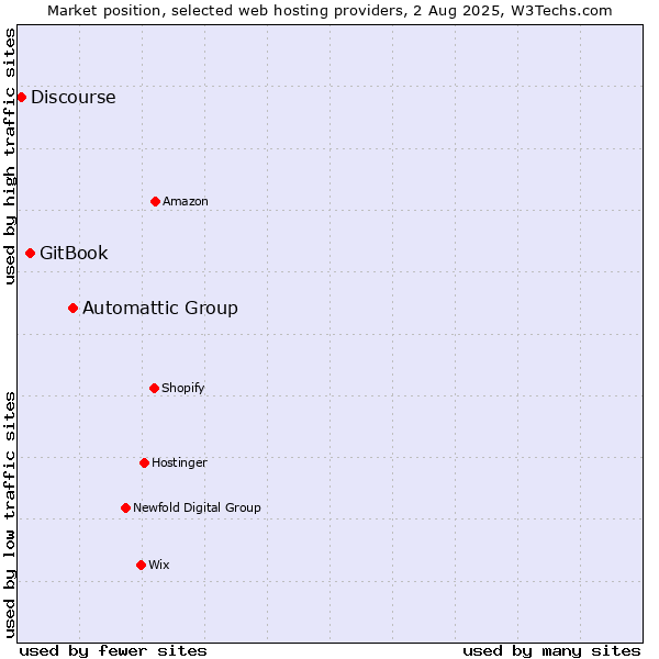 Market position of Automattic Group vs. GitBook vs. Discourse