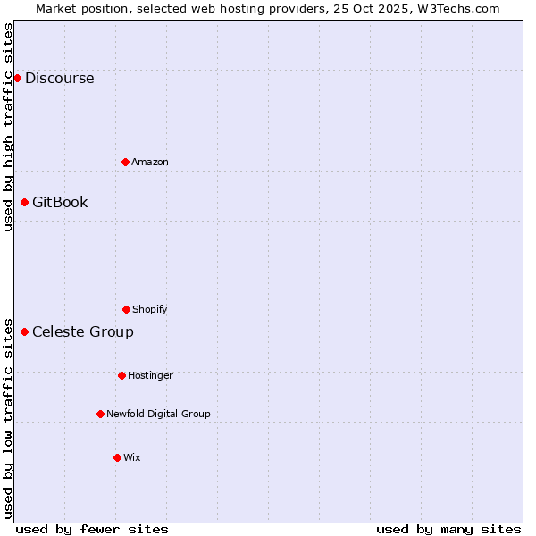 Market position of Celeste Group vs. GitBook vs. Discourse