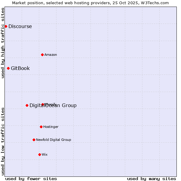 Market position of DigitalOcean Group vs. GitBook vs. Discourse