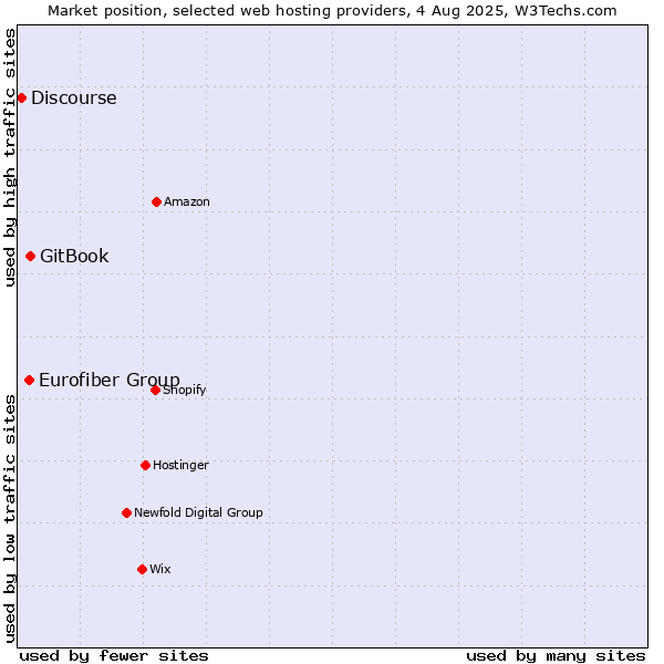 Market position of GitBook vs. Eurofiber Group vs. Discourse