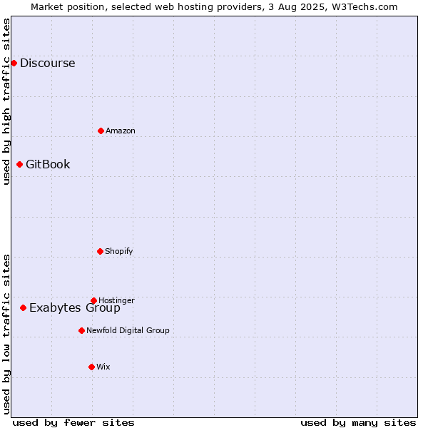 Market position of Exabytes Group vs. GitBook vs. Discourse
