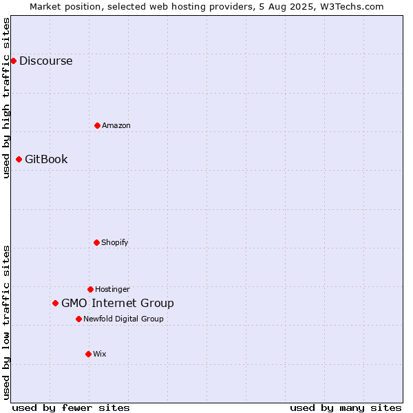Market position of GMO Internet Group vs. GitBook vs. Discourse