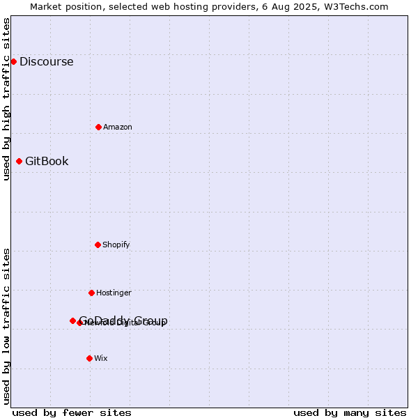 Market position of GoDaddy Group vs. GitBook vs. Discourse