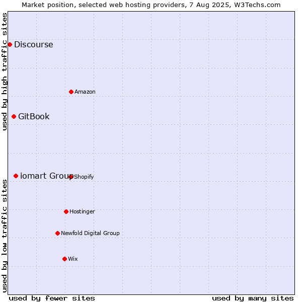 Market position of iomart Group vs. GitBook vs. Discourse