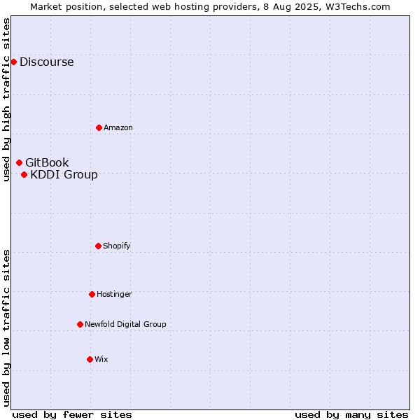 Market position of KDDI Group vs. GitBook vs. Discourse