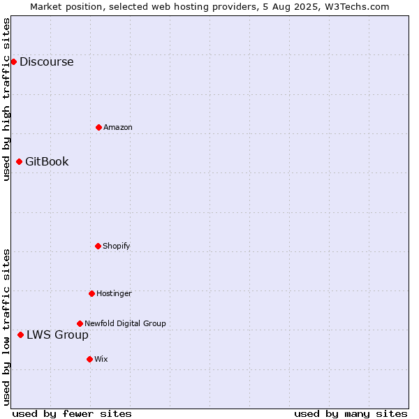 Market position of LWS Group vs. GitBook vs. Discourse