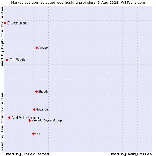 Market position of NetArt Group vs. GitBook vs. Discourse
