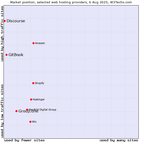 Market position of Group.one vs. GitBook vs. Discourse