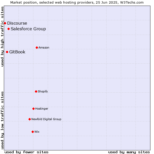 Market position of Salesforce Group vs. GitBook vs. Discourse