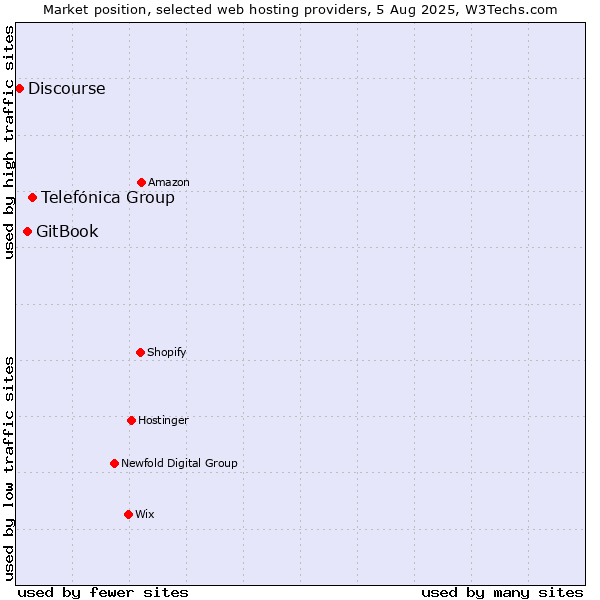 Market position of Telefónica Group vs. GitBook vs. Discourse
