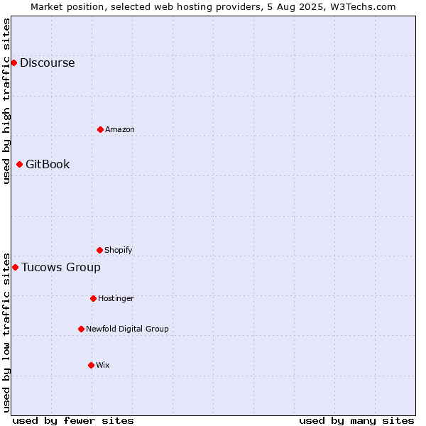 Market position of GitBook vs. Tucows Group vs. Discourse