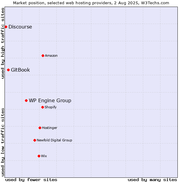 Market position of WP Engine Group vs. GitBook vs. Discourse