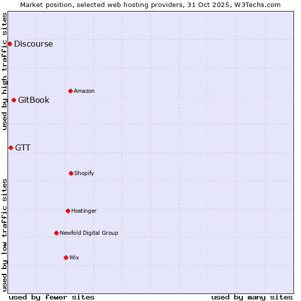 Market position of GitBook vs. GTT vs. Discourse