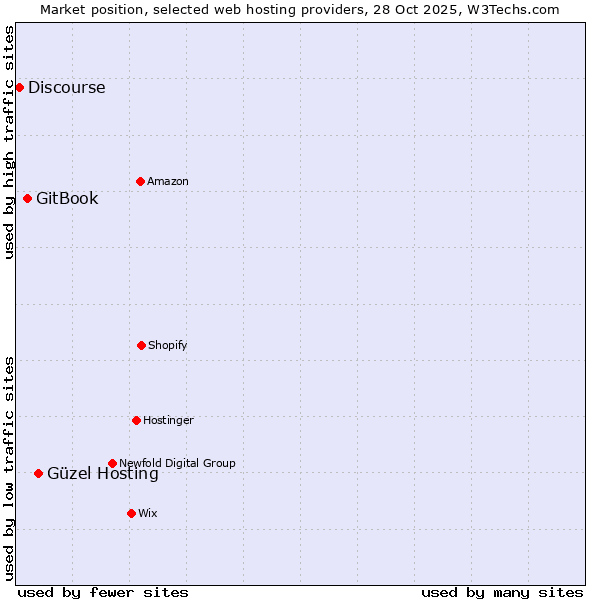 Market position of Güzel Hosting vs. GitBook vs. Discourse