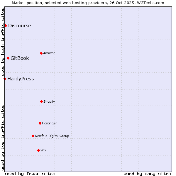 Market position of GitBook vs. Discourse vs. HardyPress