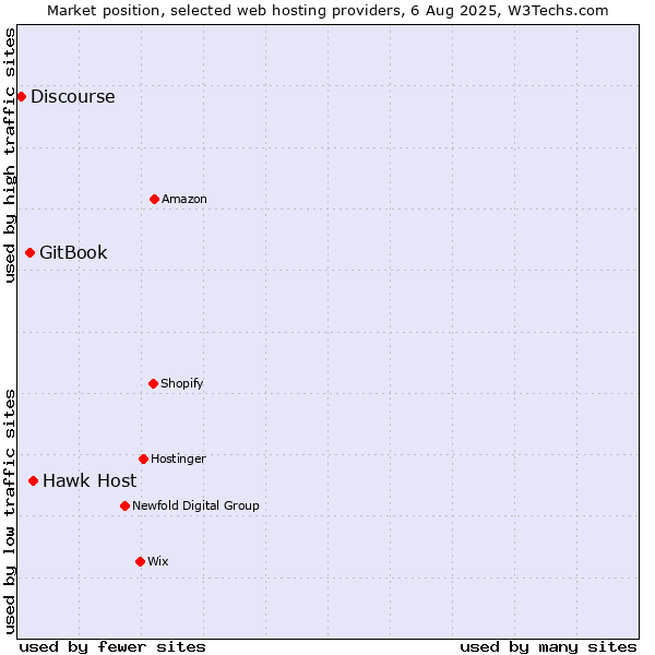 Market position of Hawk Host vs. GitBook vs. Discourse