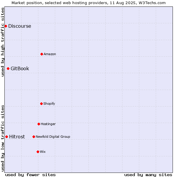 Market position of GitBook vs. Hitrost vs. Discourse