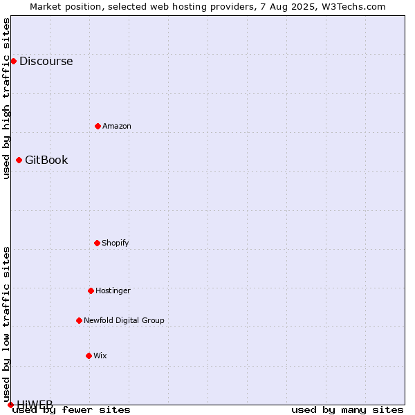 Market position of GitBook vs. Discourse vs. HiWEB