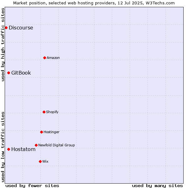Market position of Hostatom vs. GitBook vs. Discourse