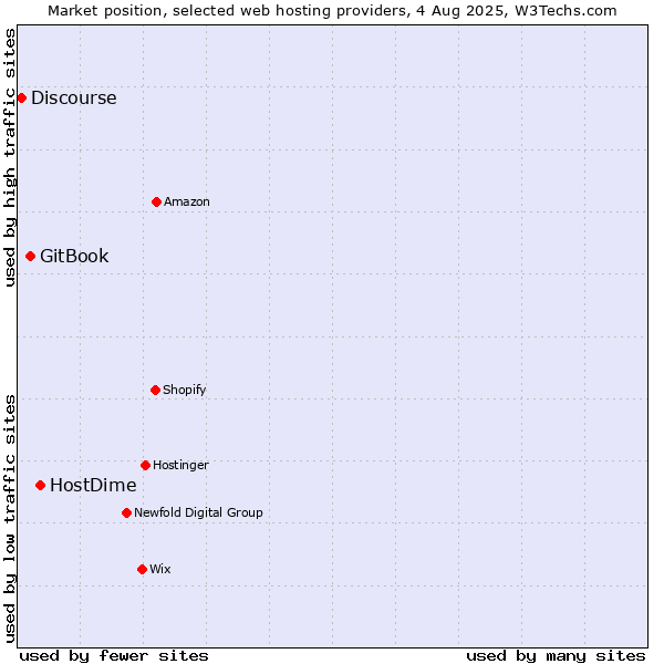 Market position of HostDime vs. GitBook vs. Discourse