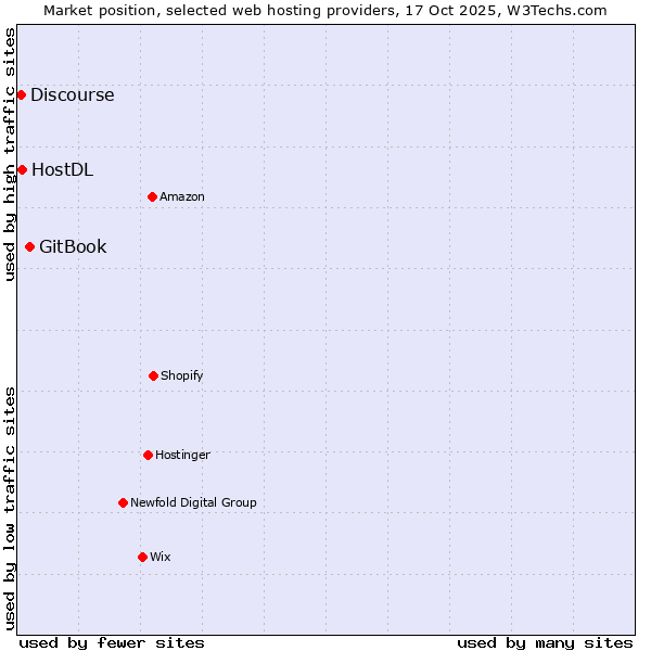 Market position of GitBook vs. HostDL vs. Discourse