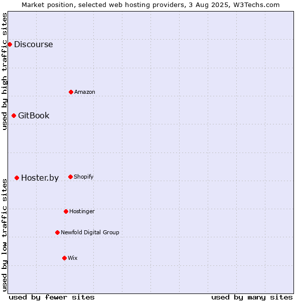 Market position of Hoster.by vs. GitBook vs. Discourse