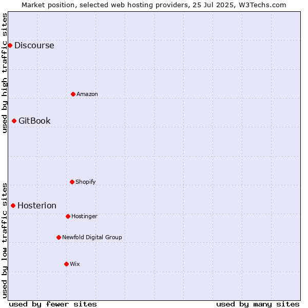 Market position of GitBook vs. Hosterion vs. Discourse