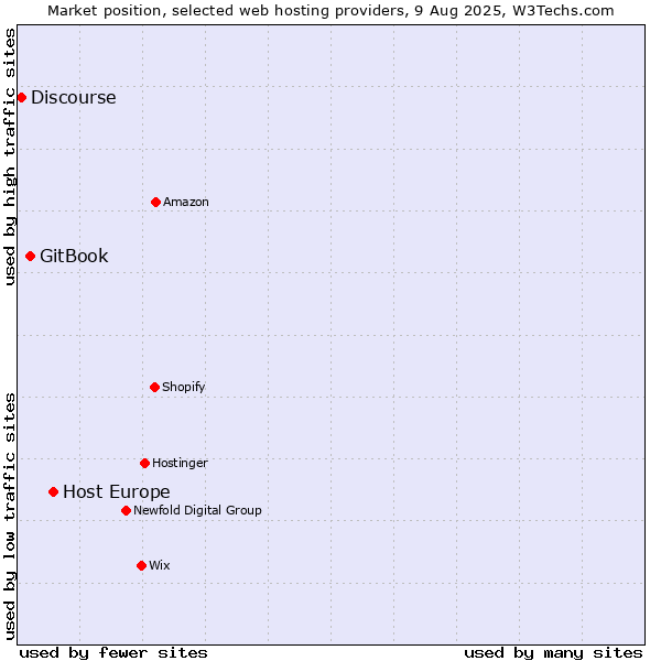 Market position of Host Europe vs. GitBook vs. Discourse