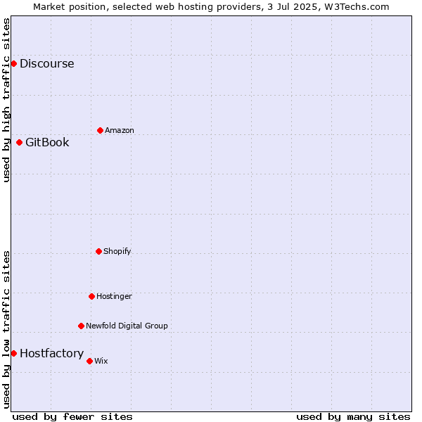 Market position of GitBook vs. Discourse vs. Hostfactory
