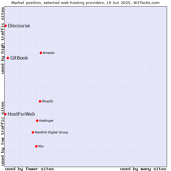 Market position of GitBook vs. Discourse vs. HostForWeb