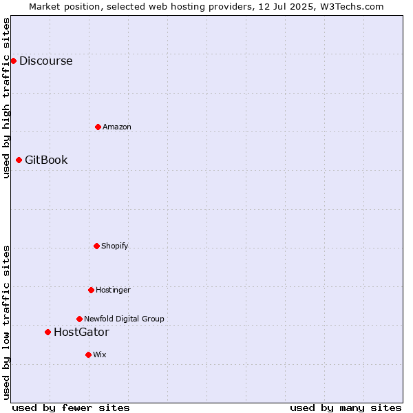 Market position of HostGator vs. GitBook vs. Discourse