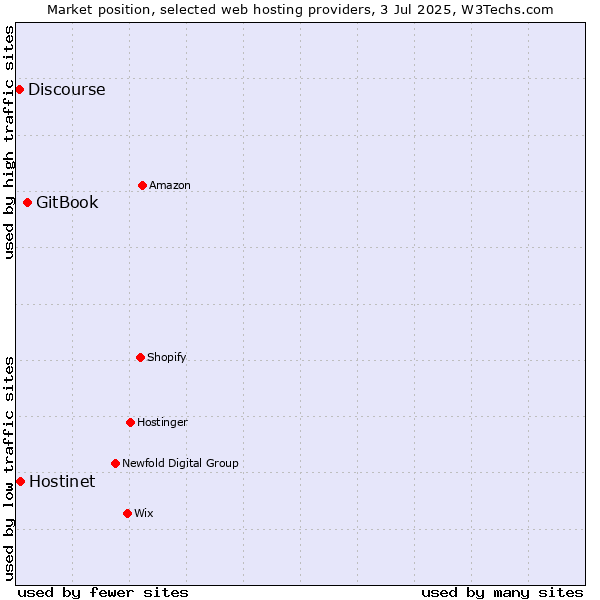 Market position of GitBook vs. Hostinet vs. Discourse