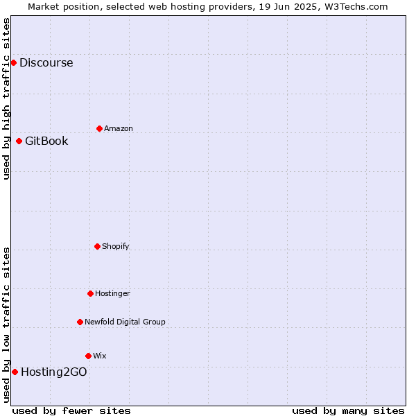 Market position of GitBook vs. Hosting2GO vs. Discourse
