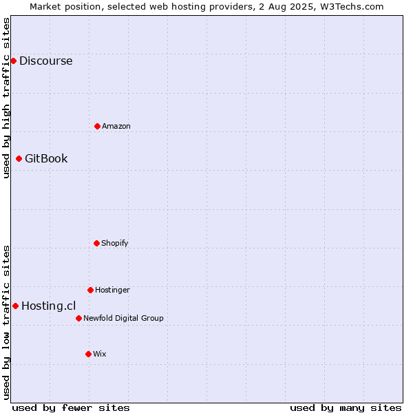 Market position of GitBook vs. Hosting.cl vs. Discourse