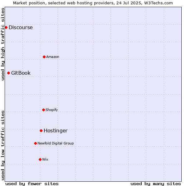 Market position of Hostinger vs. GitBook vs. Discourse