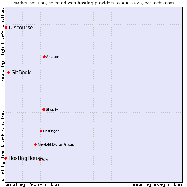 Market position of GitBook vs. Discourse vs. HostingHouse