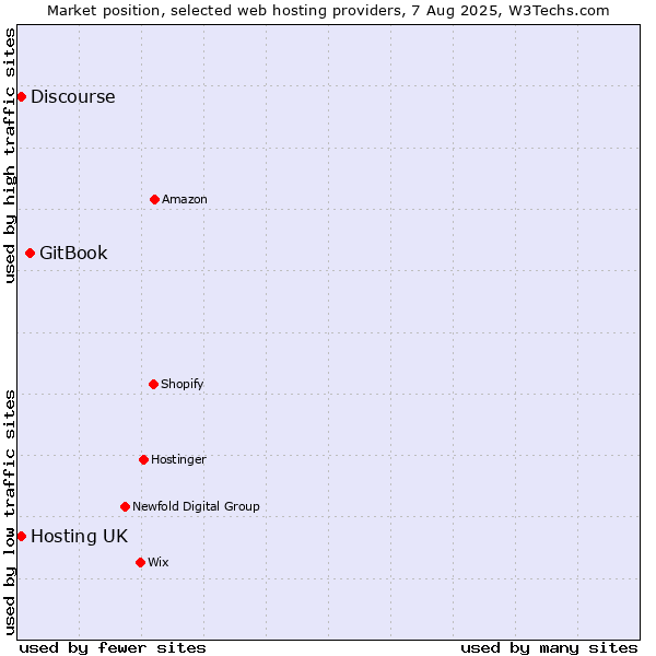 Market position of GitBook vs. Hosting UK vs. Discourse