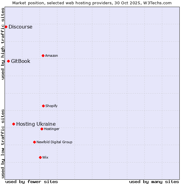 Market position of Hosting Ukraine vs. GitBook vs. Discourse