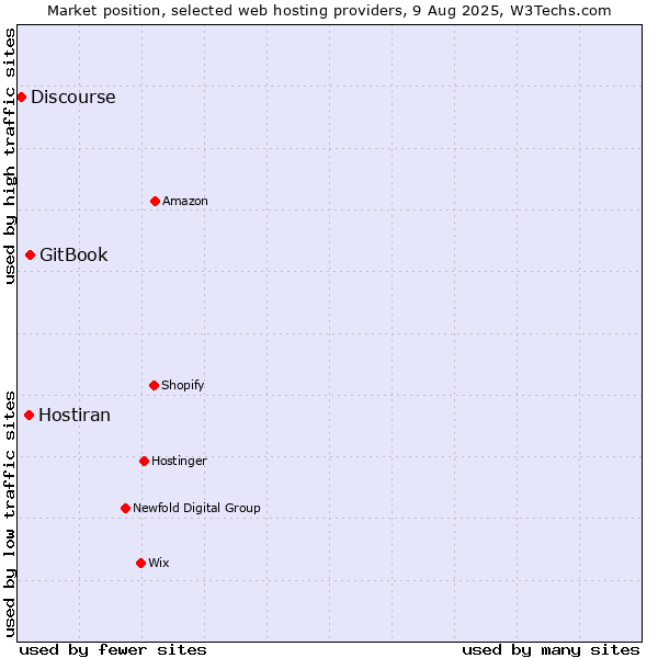 Market position of GitBook vs. Hostiran vs. Discourse