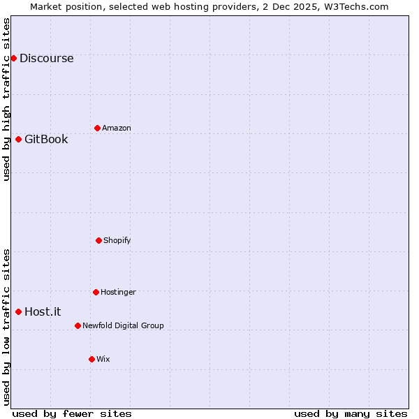 Market position of GitBook vs. Host.it vs. Discourse